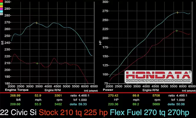 Honda Civic - 2022 to 2026 - Sedan [EX, Si, Touring]  : Dyno chart from a 2022 Si.