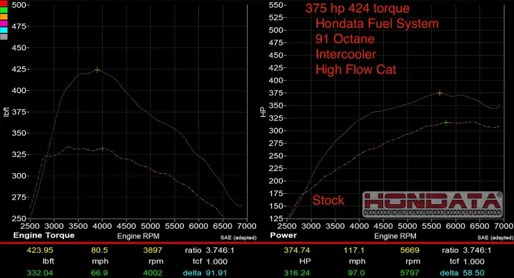 Honda Civic - 2023 to 2025 - Hatchback [FL5 Type R] (Fuel System Standard) (1330cc Injectors) (Without In-Tank Low Pressure Fuel Pump Kit) : Dyno using 91 octane pump gas (10% ethanol as is standard in the USA).