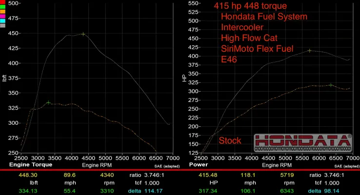 Honda Civic - 2017 to 2021 - 4 Door Hatchback [FK8 Type R, FK8 Type R Limited] (Fuel System Standard) (1330cc Injectors) (Without In-Tank Low Pressure Fuel Pump Kit) : Dyno using E46 fuel mixture (46% ethanol).