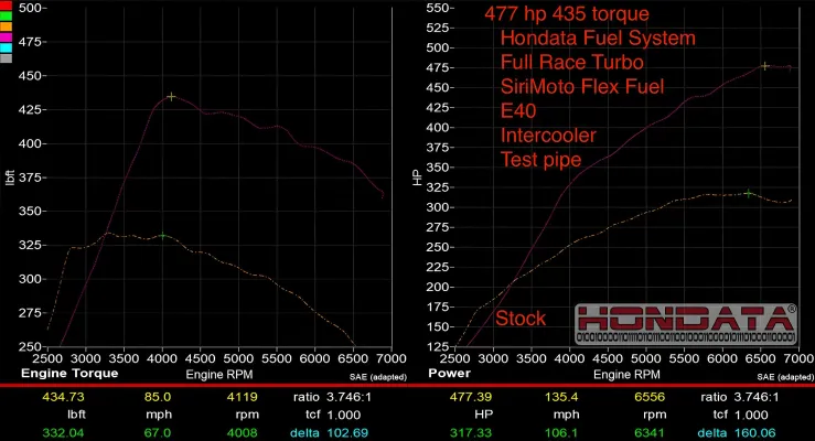 Honda Civic - 2017 to 2021 - 4 Door Hatchback [FK8 Type R, FK8 Type R Limited] (Fuel System Standard) (1330cc Injectors) (Without In-Tank Low Pressure Fuel Pump Kit) : Dyno using E40 fuel mixture (40% ethanol) and an upgraded turbo.